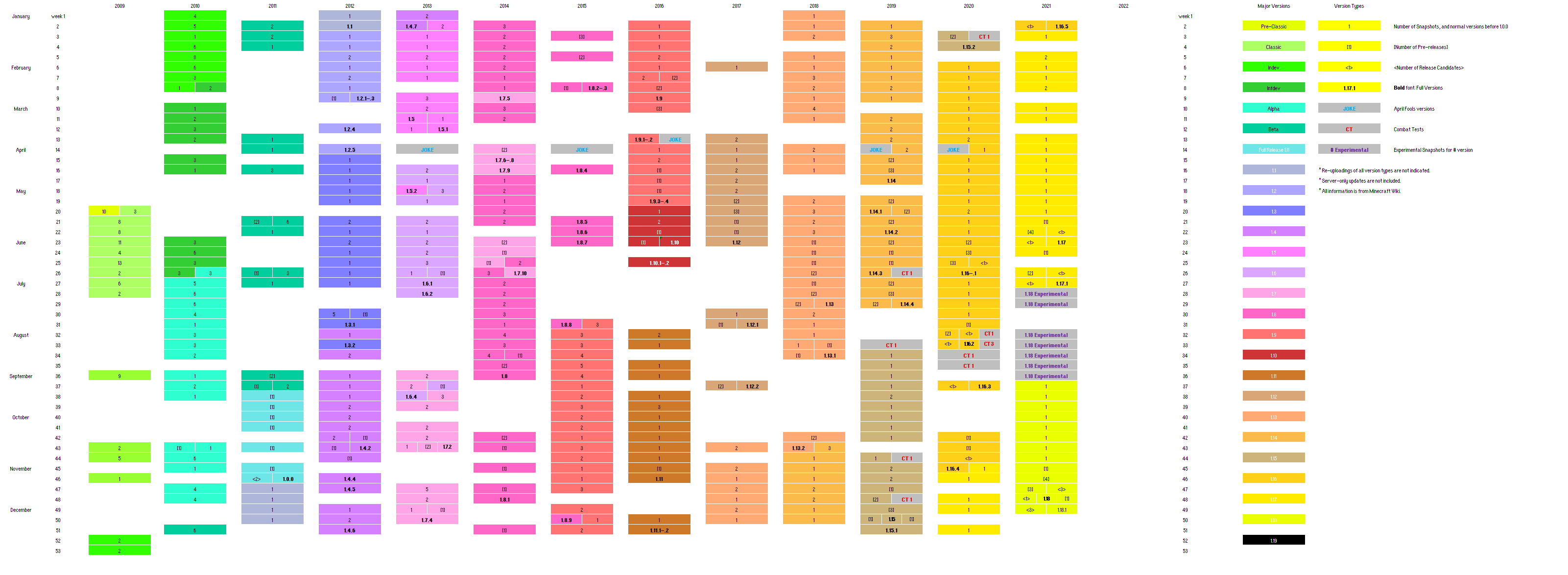 Minecraft Java Edition version history