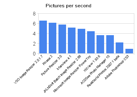 Resized pictures per second.