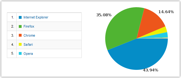 rsrc/stats-2010-browsers.png image