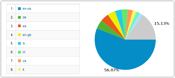rsrc/stats-2010-languages.png image